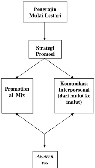 Gambar 1. Kerangka Pemikiran Awareness   Pengrajin Mukti Lestari Strategi Promosi  Promotional  Mix Komunikasi Interporsonal (dari mulut ke mulut) 