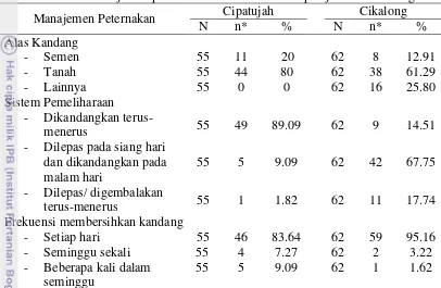 Tabel 2  Sistem manajemen peternakan  di Kecamatan Cipatujah dan Cikalong 