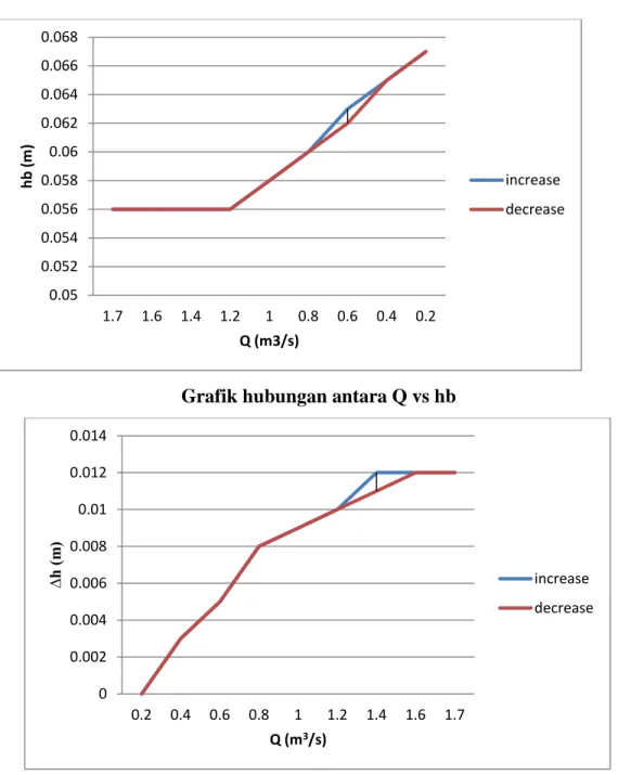 Grafik hubungan antara Q vs hb  
