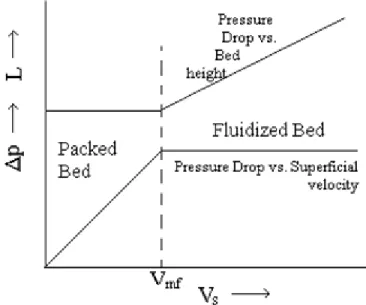 Gambar 3. Transisi dari packed bed ke fluidized bed 