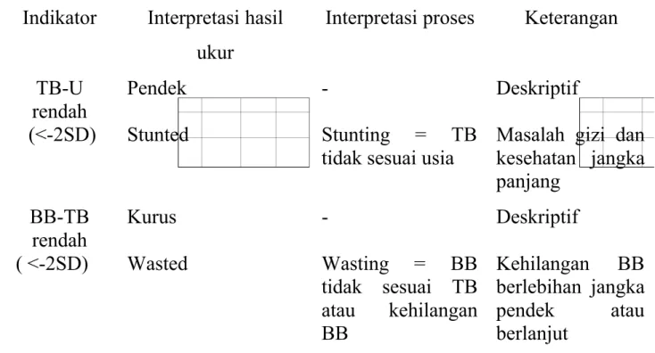 Tabel 3. Analisa hasil pengukuran antropometri Indikator  Interpretasi hasil