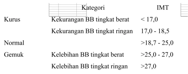 Tabel 5. Kategori Ambang Batas IMT untuk Indonesia 6