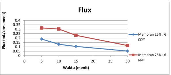 Gambar 5.1 Fluks Membran Kitosan 25% dan 75% 