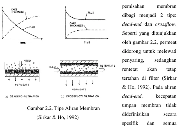 Gambar 2.2. Tipe Aliran Membran   (Sirkar &amp; Ho, 1992) 