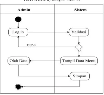 Tabel 1. Activity Diagram Admin 