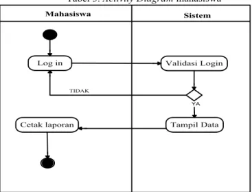 Tabel 3. Activity Diagram mahasiswa 