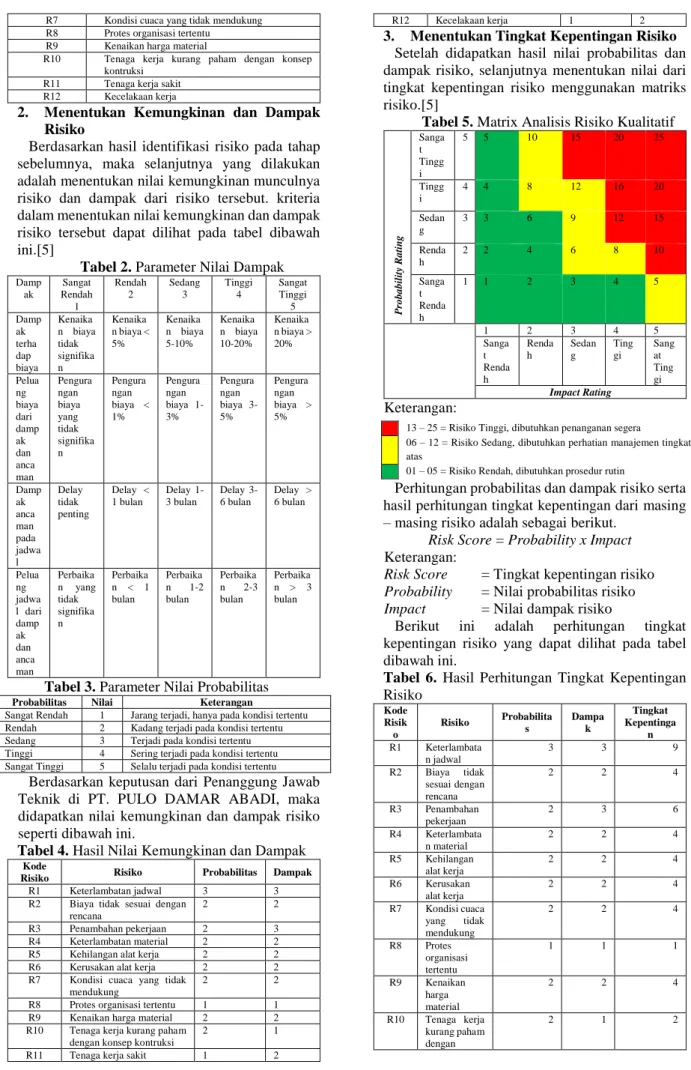 Tabel 2. Parameter Nilai Dampak 