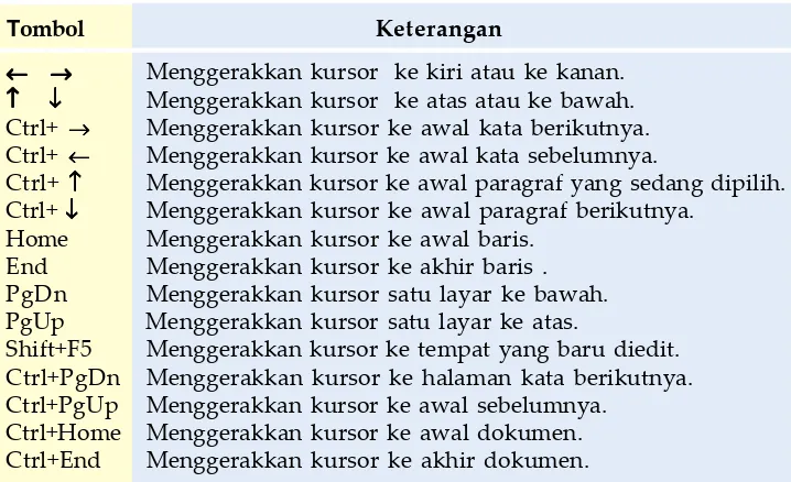 Tabel 2.2 Beberapa tombol yang digunakan untuk menggerakkan kursor.