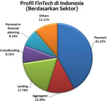 Gambar 1.5 Profil FinTech di Indonesia  Sumber : www.ibs.ac.id 