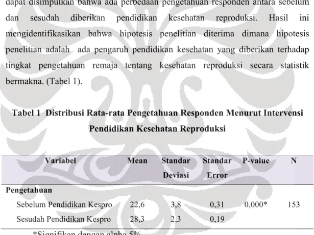 Tabel 1  Distribusi Rata-rata Pengetahuan Responden Menurut Intervensi  Pendidikan Kesehatan Reproduksi 