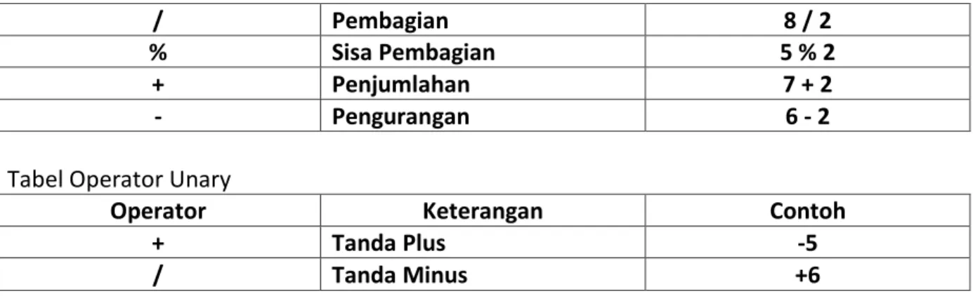 Tabel Operator Unary 