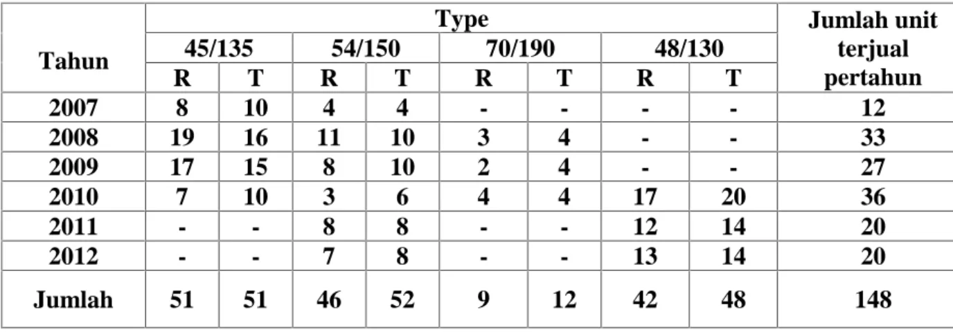Tabel 1.1 Jumlah dan Type rumah yang dibangun oleh PT. Resty Graha Lestari sejak tahun 2007 hingga 2012.