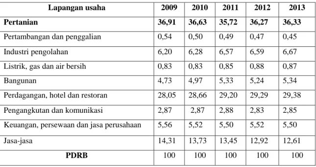 Tabel 1.1 Sumbangan PDRB Kabupaten Ngawi Menurut Lapangan Usaha Atas  Dasar Harga Berlaku Tahun 2009-2013 
