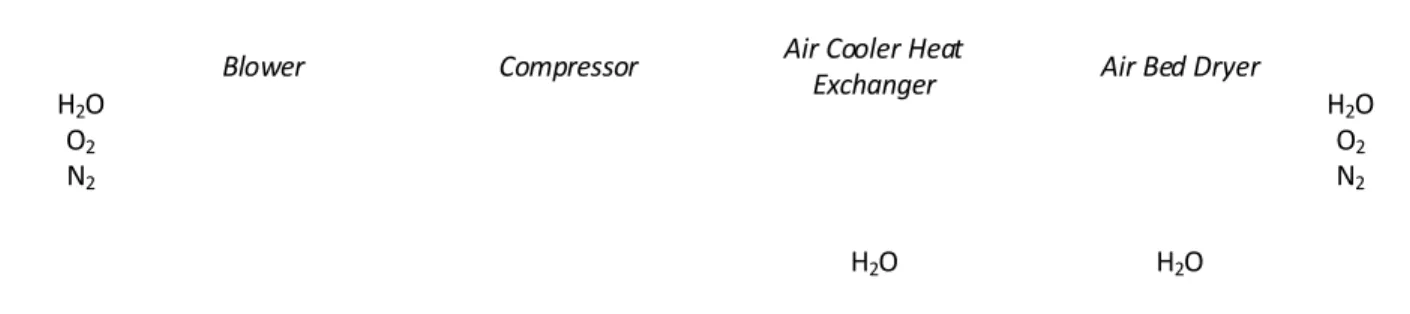 Gambar 2.1 Diagram Alir Blok Proses Penyediaan Udara Kering (Sumber: PT BCCI, 2014)
