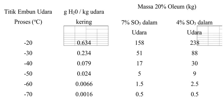 Tabel 2.1 Hubungan Kandungan 20% Oleum pada Aliran Produk dengan Titik Embun Udara Proses