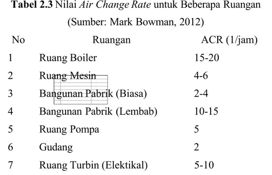 Tabel 2.3  Nilai Air Change Rate untuk Beberapa Ruangan (Sumber: Mark Bowman, 2012)