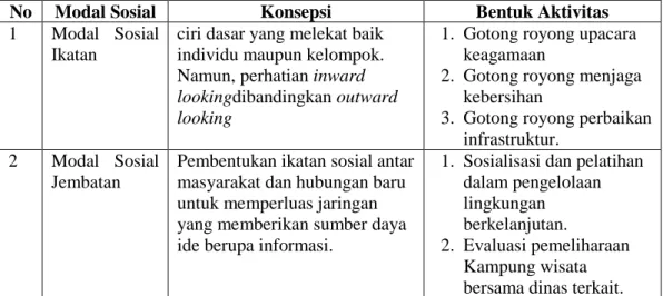 Tabel 4. Modal Sosial Kampung Hijau Sungai Bilu 