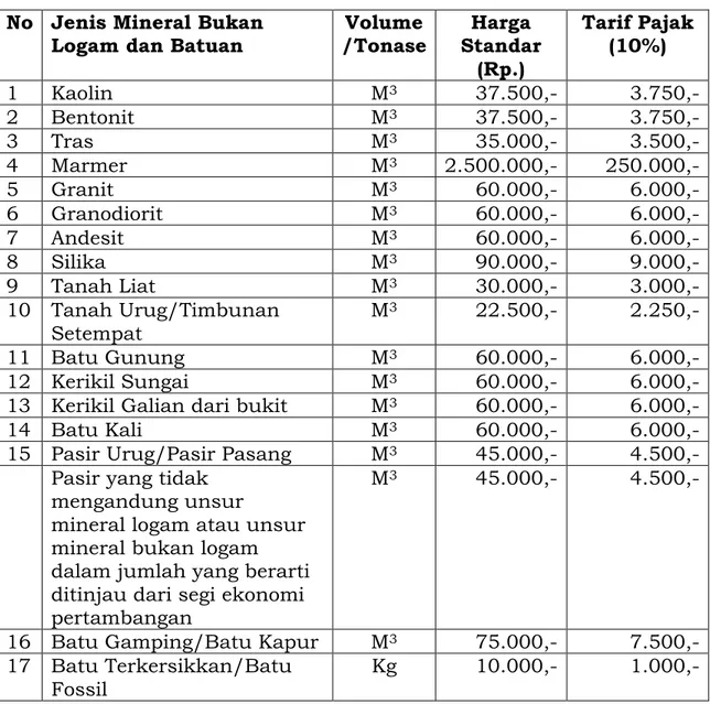Tabel Penetapan Harga Standar Mineral Bukan Logam dan Batuan  Kabupaten Way Kanan 