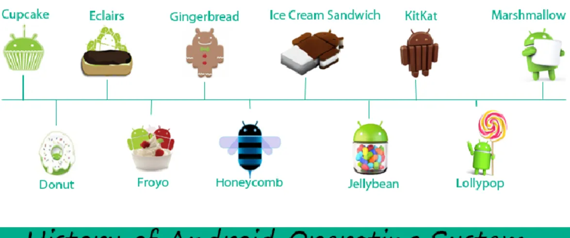 Gambar 2.1 Sejarah OS Android (Sumber : Journal of Recent Innovations  in Egineering and Technology ) 