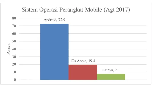 Gambar 2.2 Persentase Pengguna Android (Sumber :  databoks.katadata.co.id) 