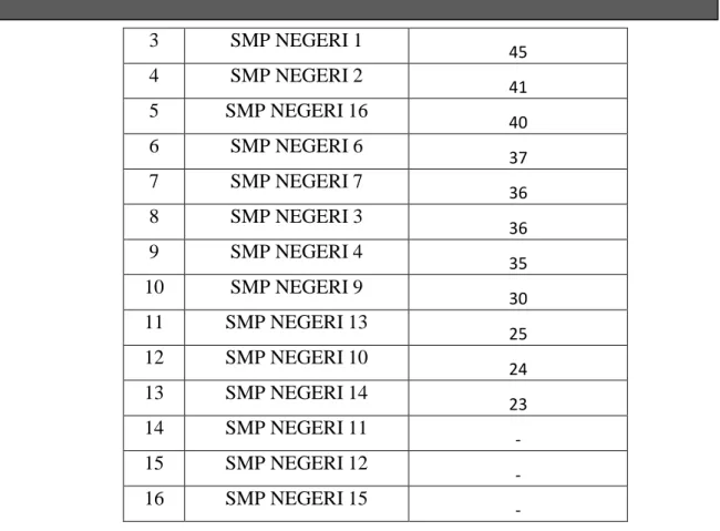 Tabel pengelompokan Data Hasil UN SMP Negeri Kota Yogyakarta Menurut Urutan Sekolah  Negeri