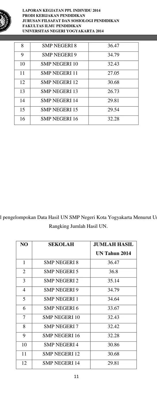 Tabel pengelompokan Data Hasil UN SMP Negeri Kota Yogyakarta Menurut Urutan  Rangking Jumlah Hasil UN