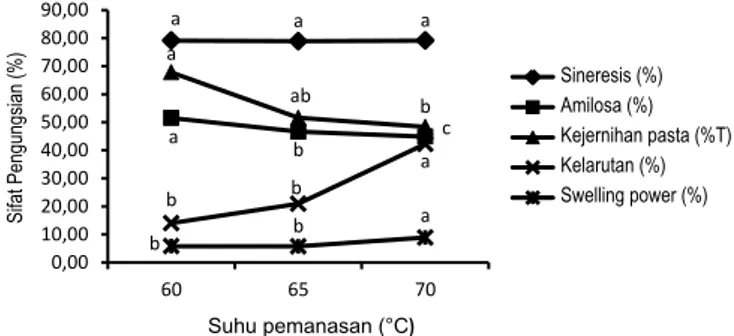 Gambar 1. Karakteristik pati tapioka tinggi amilosa pada variasi suhu  pemanasan pati