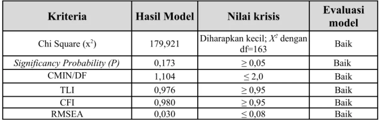 Gambar 5.12 Structural Equation Model