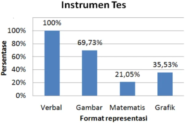Gambar 2. Diagram format representasi yang  digunakan pada instrumen tes 