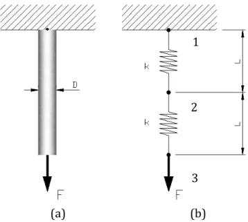 Gambar 3.2. Pembebanan pada suatu batang: (a) keadaan batang, (b)  susunan analogi dua buah pegas 