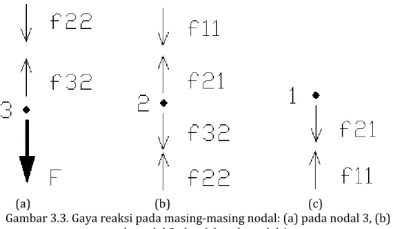 Gambar 3.3. Gaya reaksi pada masing-masing nodal: (a) pada nodal 3, (b)  pada nodal 2, dan (c) pada nodal 1 