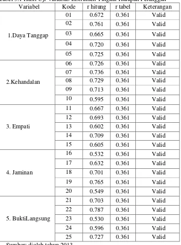 Tabel 3.1 Hasil Uji Validitas Instrumen Tingkat Harapan Pelanggan 