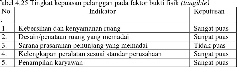 Tabel 4.25 Tingkat kepuasan pelanggan pada faktor bukti fisik (tangible) 