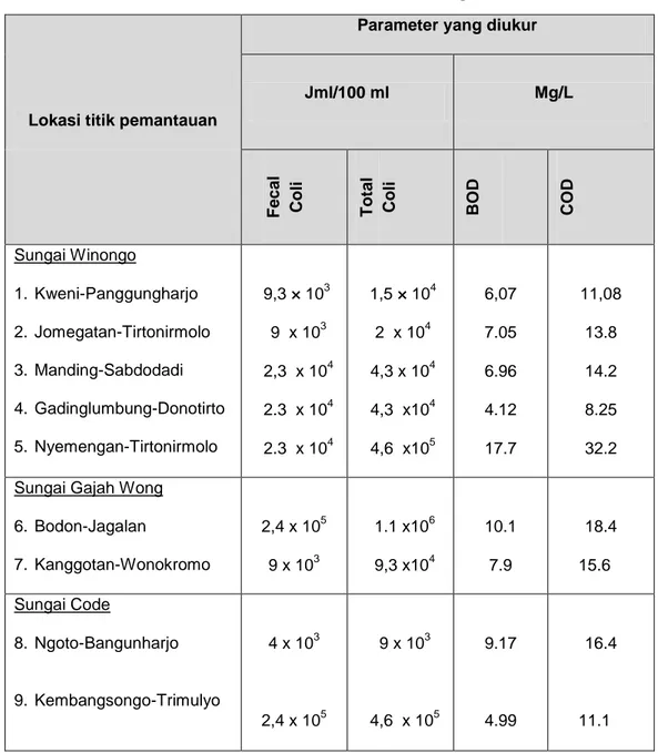 Tabel 3.1 : Hasil Pemantauan Kualitas Air Sungai Tahun 2014 