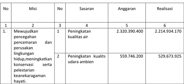 Tabel 3.8    : Realisasi anggaran pendukung sasaran 