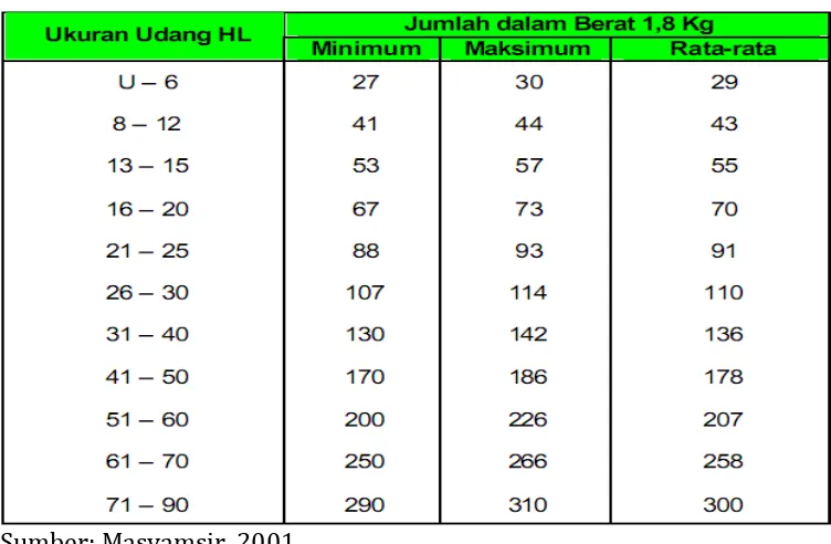 Tabel 3. Jumlah standar ukuran udang HL 