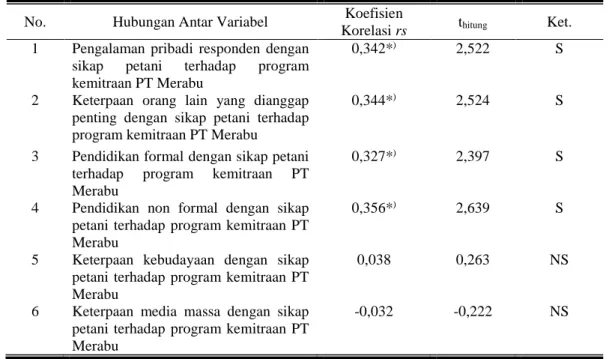 Tabel  7.  Uji  Hipotesis  Hubungan  antara  Faktor  Pembentuk  Sikap  dengan  Sikap  Petani terhadap Program Kemitraan PT