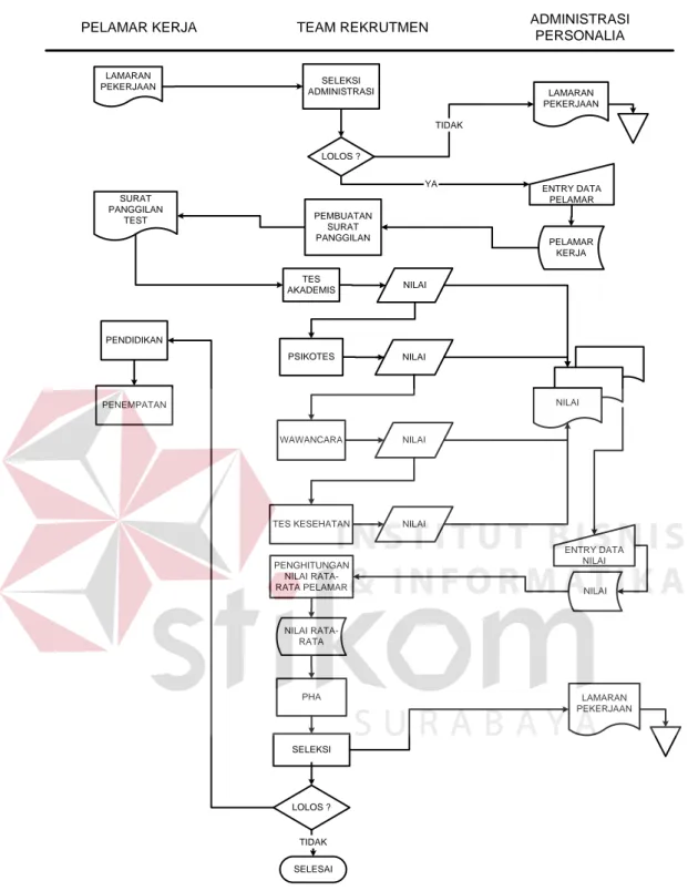 Gambar 3.6. Sistem Flow Terkomputerisasi Perekrutan Karyawan 