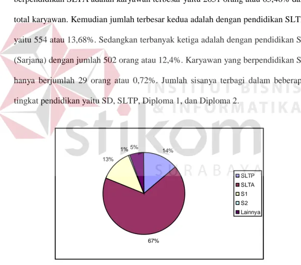 Gambar 3.1. Grafik Prosentase Jumlah Karyawan Menurut Pendidikan 