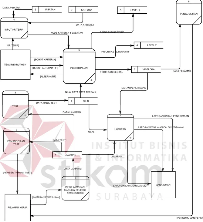 Gambar 3.9. DFD Level 0 Sistem Penerimaan Karyawan 