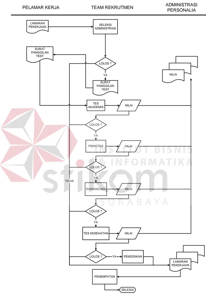 Gambar 3.4. Sistem Flow Manual Perekrutan Karyawan 