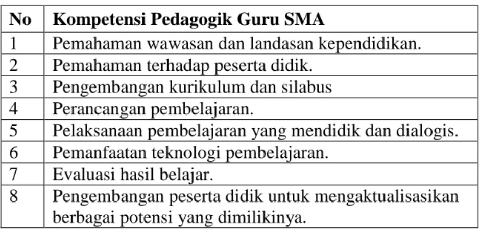 Tabel 1. Kemampuan Kompetensi Pedagogik Guru SMA  No  Kompetensi Pedagogik Guru SMA 