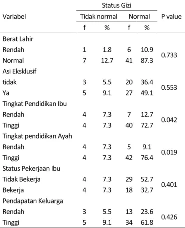 Tabel 2. Distribusi silang Status Gizi balita dengan variabel lain 