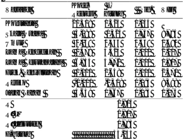 Tabel  4.  Hasil  analisis  regresi  faktor-faktor  yang  mempengaruhi  efisiensi  teknis  usahatani  tembakau di Kabupaten Lampung Timur 