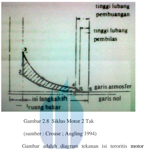 Gambar 2.8  Siklus Motor 2 Tak  (sumber : Crouse ; Angling 1994) 
