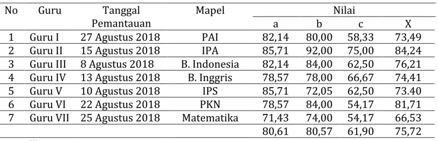 Tabel 1 Rekap Hasil Supervisi Akademik Siklus I 