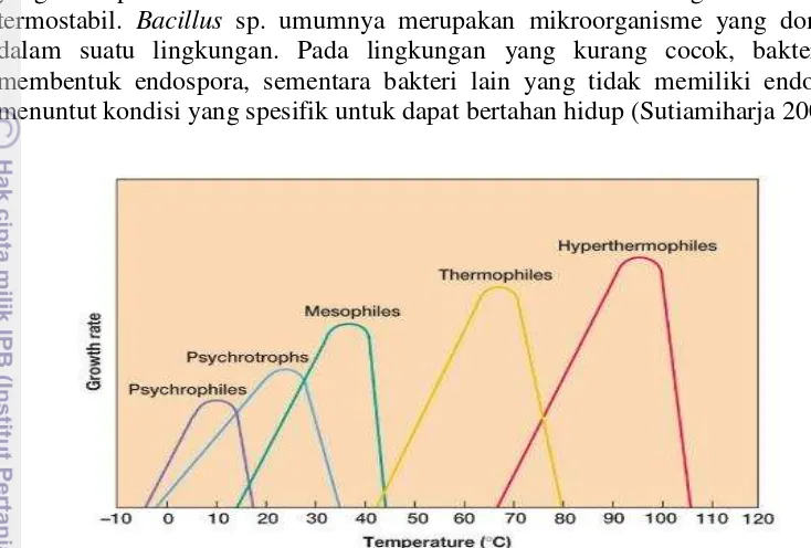 Gambar 3   Suhu pertumbuhan mikroorganisme (Prescott 2005) 