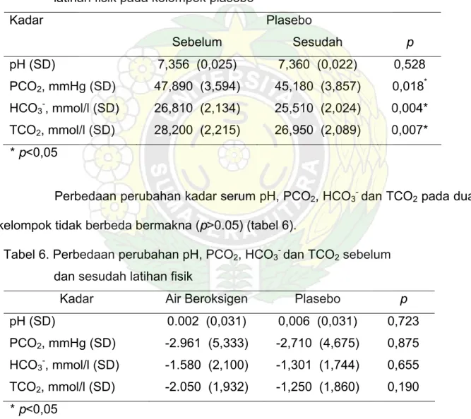 Tabel 5. Perubahan pH, PCO 2 , HCO 3 -  dan TCO 2  sebelum dan sesudah                  latihan fisik pada kelompok plasebo 