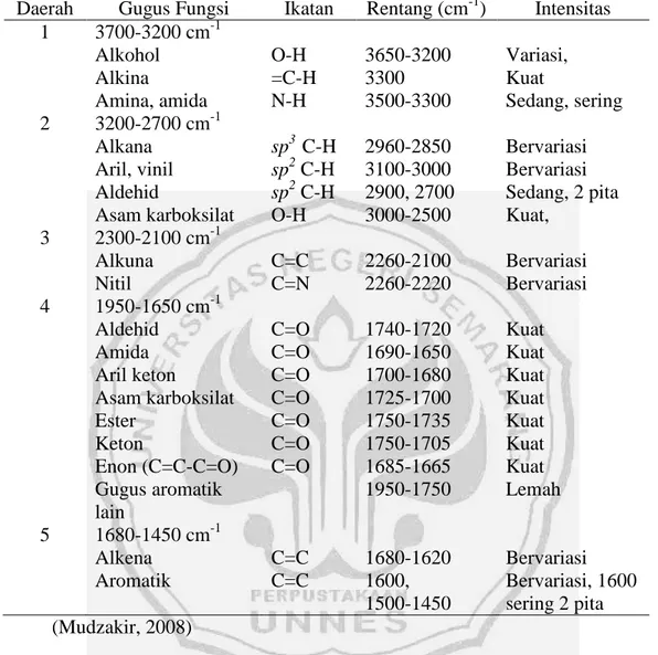Tabel 2.5.  Karakteristik rentang frekuensi pada spektrofotometri IR 