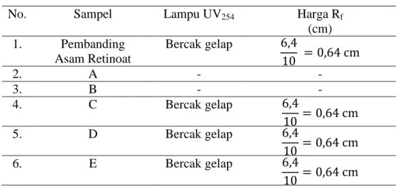 Tabel 2:   Hasil  pemeriksaan  kualitatif  asam  retinoat  pada  sampel  menggunakan  metode  Kromatografi Lapis Tipis (KLT) dengan larutan pengembang sistem B 